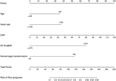 Development and external validation of a prognostic model for occult atrial fibrillation in patients with ischemic stroke